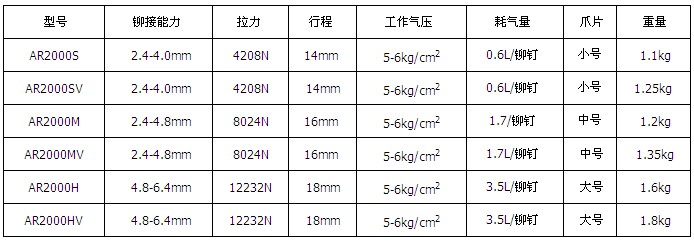 LOBSTER虾牌拉铆钉枪AR-2000系列参数表