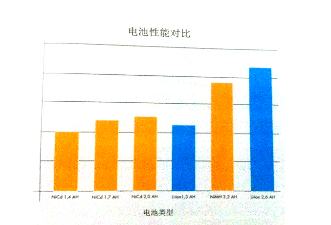 电池性能对比示意图