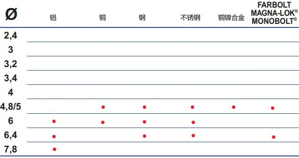 FAR抽芯铆钉枪RAC 3000铆接能力表