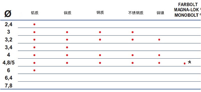 充电式铆钉枪EB311铆接能力表