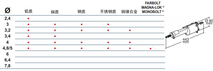 直柄式铆钉枪RAC230铆接能力参数表外形尺寸图